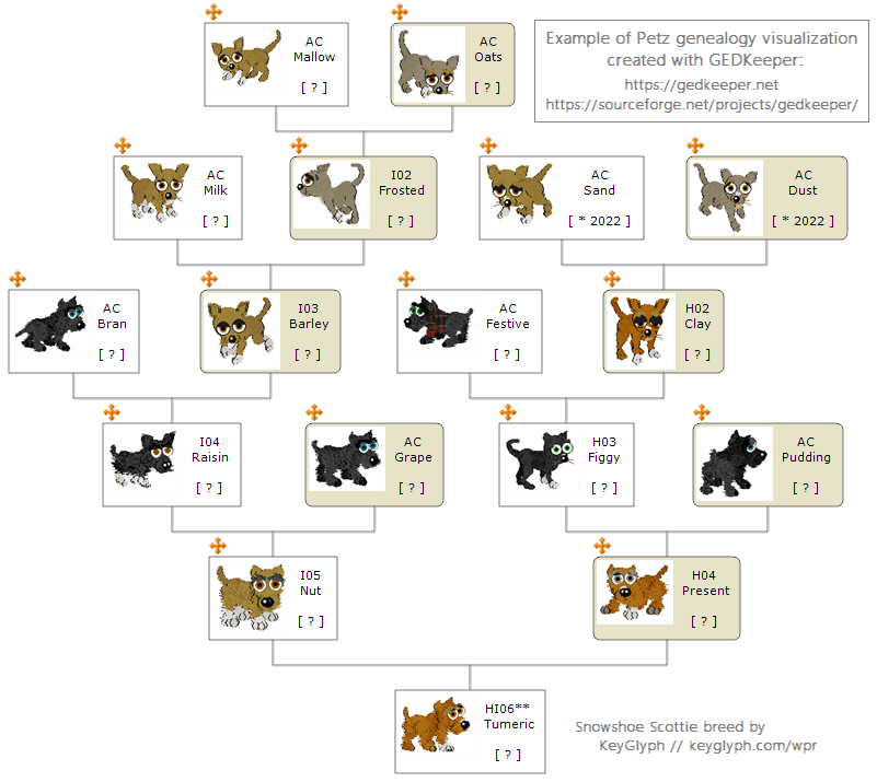 Dogz Genealogy Tree Creatd With GEDKeeper